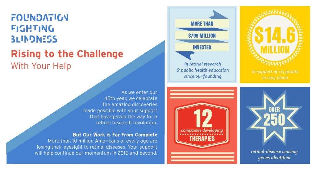 Foundation Fighting Blindness infographic Rising to the Challenge